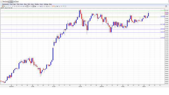 USDJPY_Forecast Mar.9-13