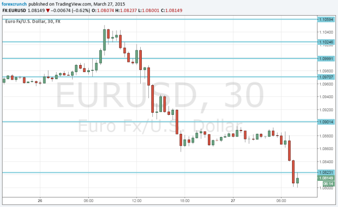 euro dollar March 27 2015 down on USD weakness technical chart EURUSD