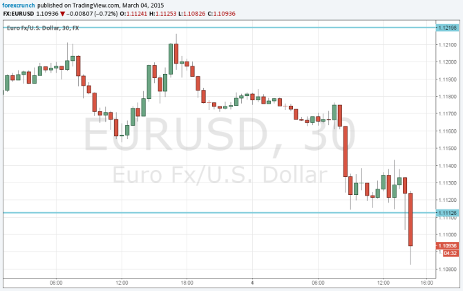 euro dollar at 1 10 handle March 4 2015 technical chart EURUSD trading