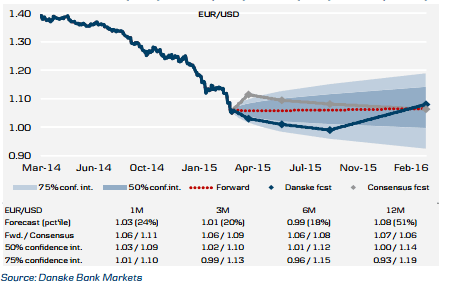 euro dollar forecast for the next months to parity and back 2015 Danske bank