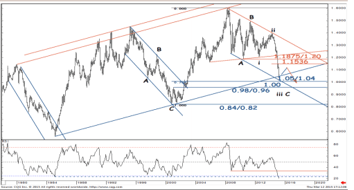 euro dollar technical analysis March 2015 SocGen multi decade channel chart