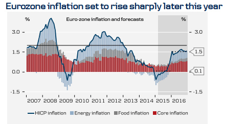 eurozone inflation set to rise sharply later this year