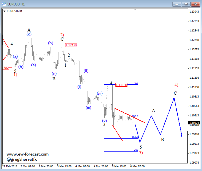 Intraday waves analysis trading forex system