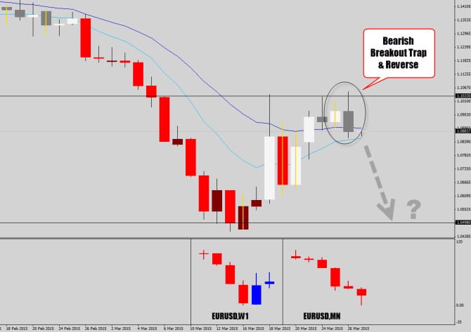 eurusd resistance holds