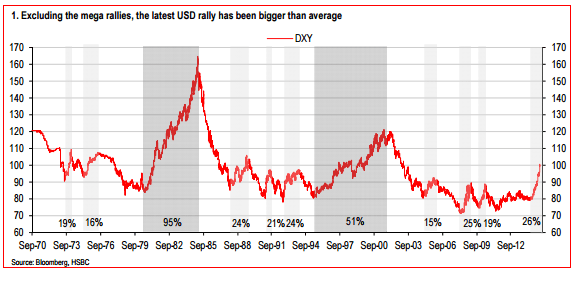 excluding the mega rallies this has been the bigger than average dollar rally