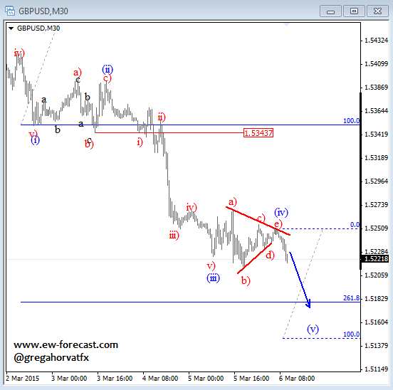 gbpusd mar 07 2015 intraday 1 Elliott Wave analysis