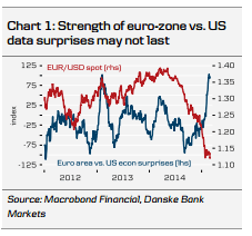 strength of euro zone vs US data surprise may not last 2015 Dankse