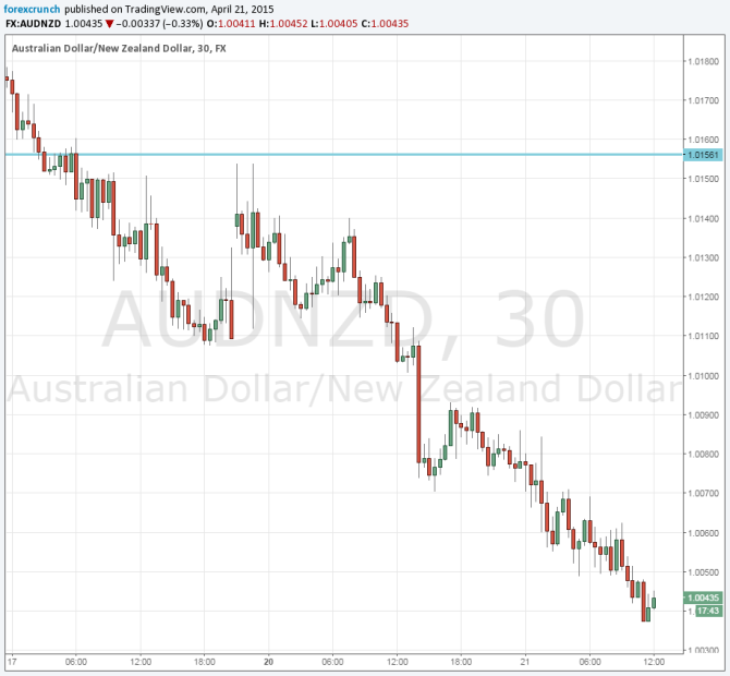 AUD NZD April 22 2015 technical chart grinding towards parity Australian dollar New Zealand $