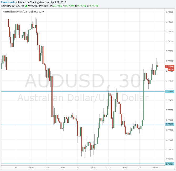 AUDUSD April 22 2015 technical chart recovering after CPI Australian dollar