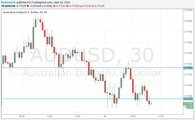 AUDUSD April 23 2015 technical chart suffering Chinese pressure