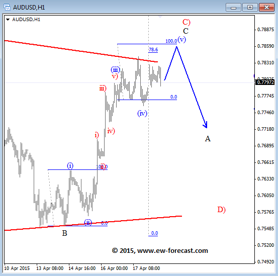 AUDUSD Intraday April 20 2015 technical analysis Elliott Wave Forecast