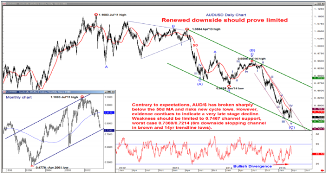 AUDUSD daily chart renewed downside should prove limited