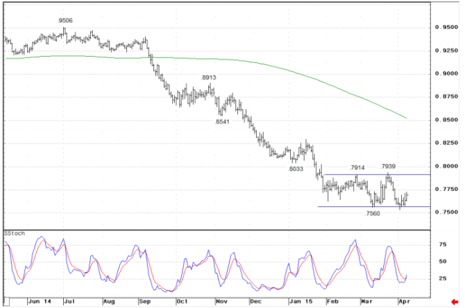 AUDUSD technical analysis April 9 2015 Australian dollar correction