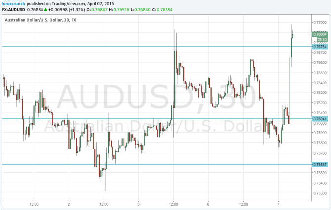 AUDUSD technical chart April 7 2015 rises after RBA no cut