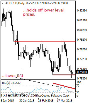 USD CAD technical analysis April 3 2015 