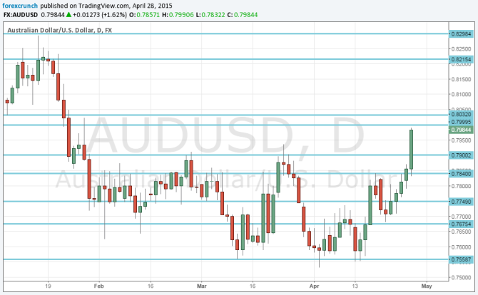 Australian dollar challenging highs April 28 2015 80 cents AUDUSD
