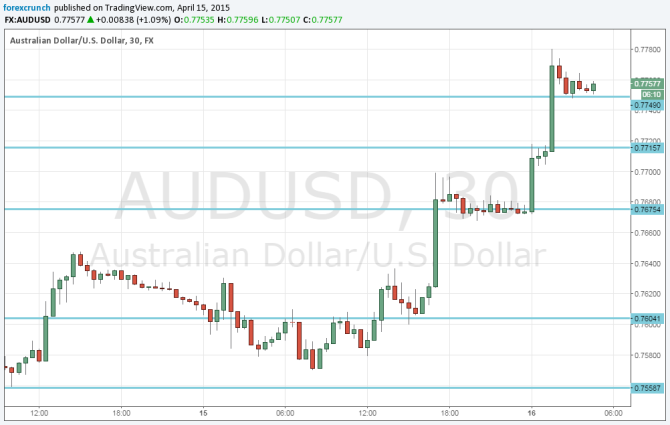 Australian dollar higher vs USD April 16 2015 technical chart after excellent AUD employment data
