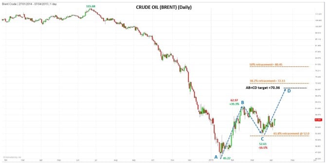Brent Daily_Apr7_2015