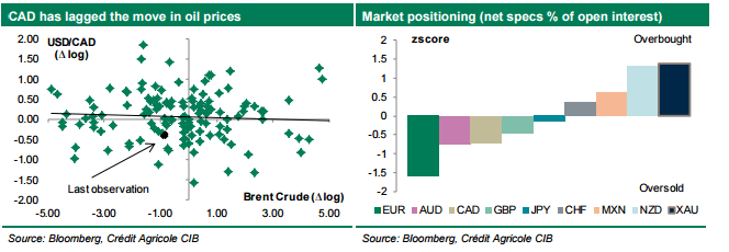 CAD has bagged the move in oil prices market positions May 2015 Canadian dollar