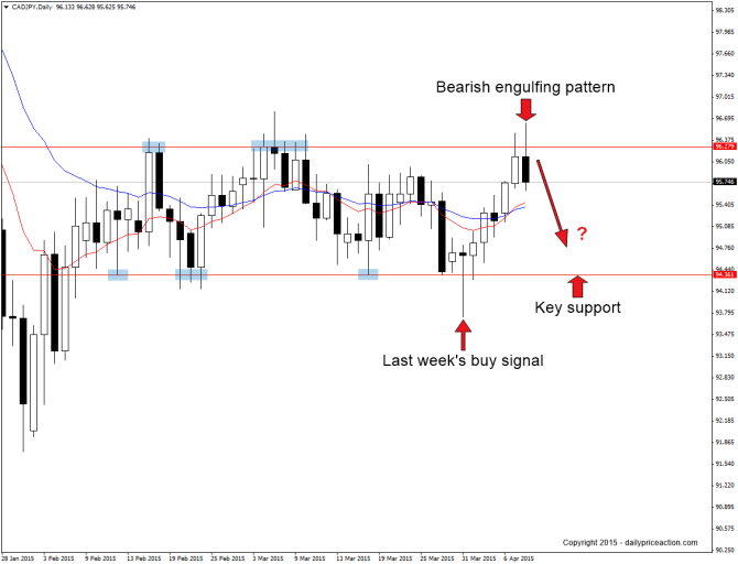 CADJPY bearish engulfing bar at resistance