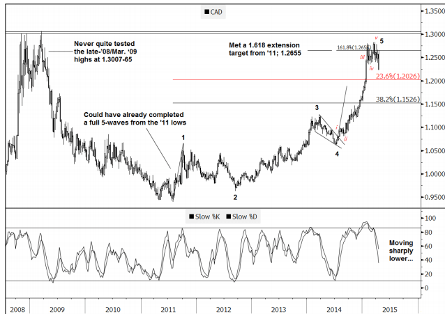 Canadian dollar USD technical analysis double top April 22 2015 Goldman Sachs