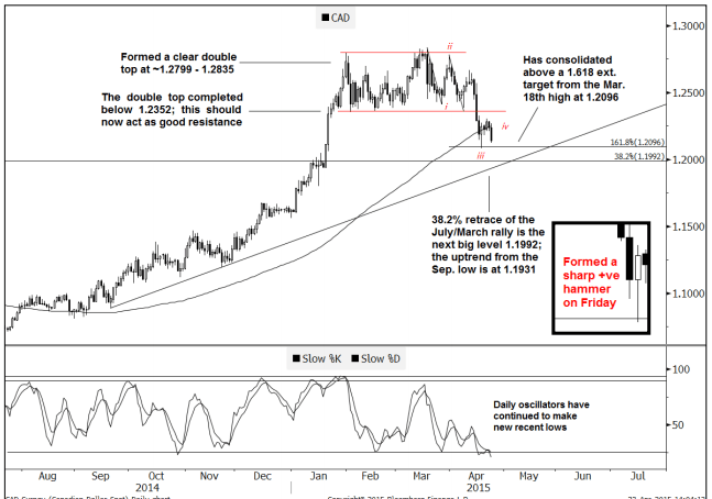 Canadian dollar hammer pattern April May 2015 Goldman Sachs technical analysis