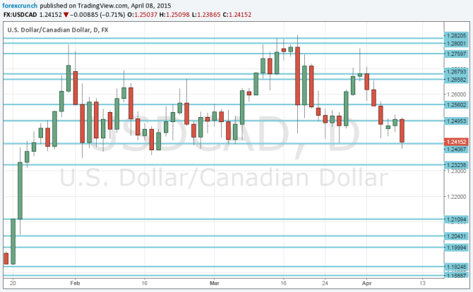 Canadian dollar higher April 8 2015 technical daily chart for USDCAD