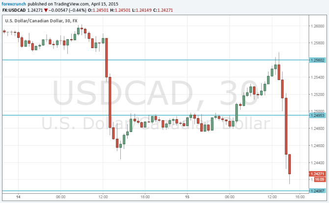 Canadian dollar higher on lower rise in inventories April 15 2015
