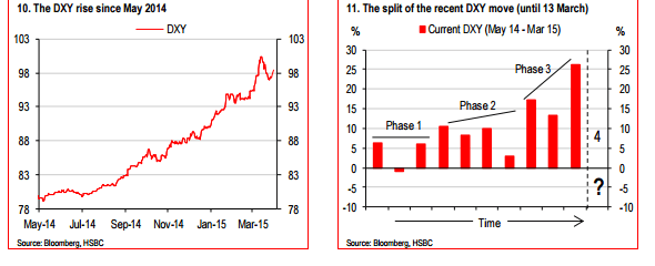 DXY since May 2014 and the tendency in the moves