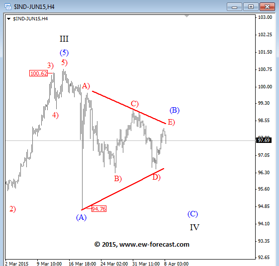 Dollar Index Elliott Wave Analysis technical outlook April 8 2015 2