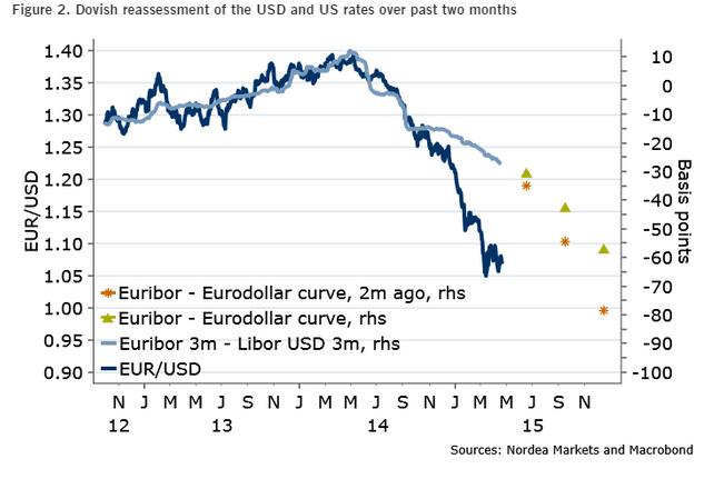 Dovish measurement of the USD and US rates over the past two months Spring 2015