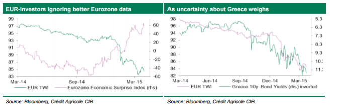 EUR investors ignoring better euro zone data uncertainty about Greece weighs April 9 2015