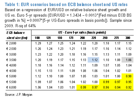 EUR scenarios based on ECB balance sheet and US rates