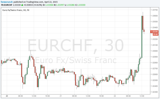 EURCHF April 22 2015 technical chart jumping on SNB negative rates