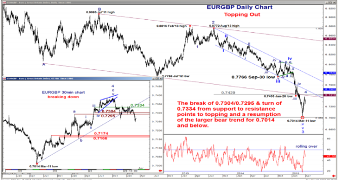 EURGBP daily chart context of EURUSD April 2015