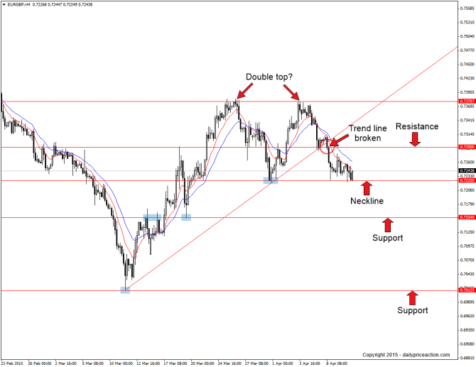 EURGBP potential double top