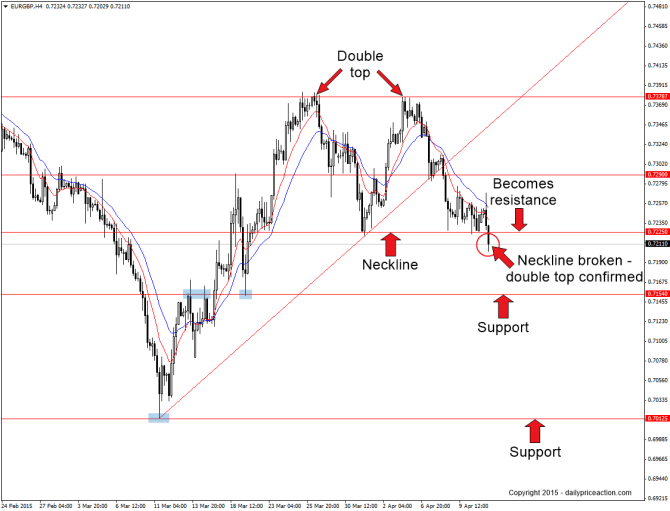 EURGBP double top confirmed