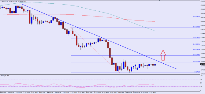 please see chart attached ad post image