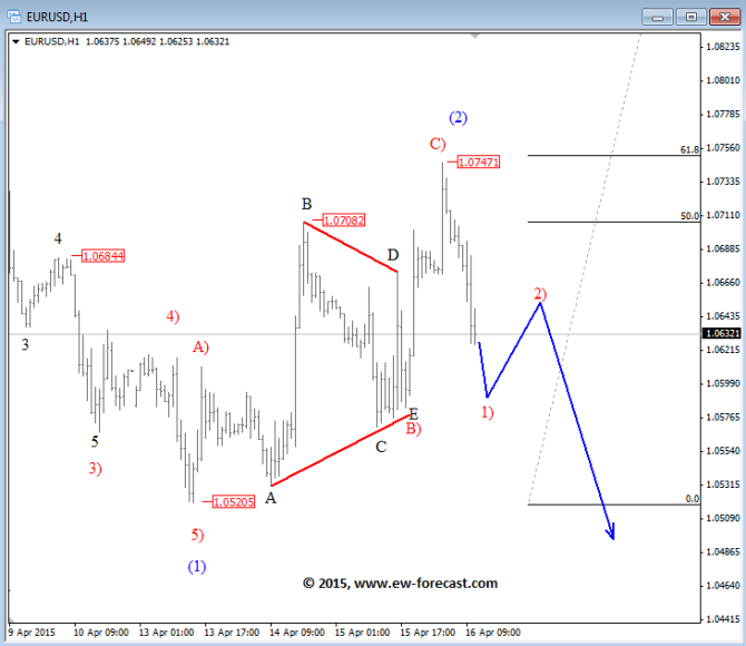 EURUSD 1h Elliott Wave Analysis April 16 2015 technical chart