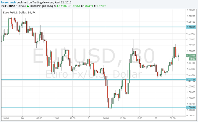 EURUSD April 22 2015 technical chart Greece dominating range trading