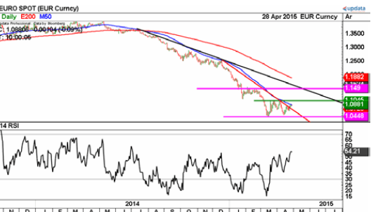 EURUSD April 29 2015 technical chart ready for a sell off euro dollar