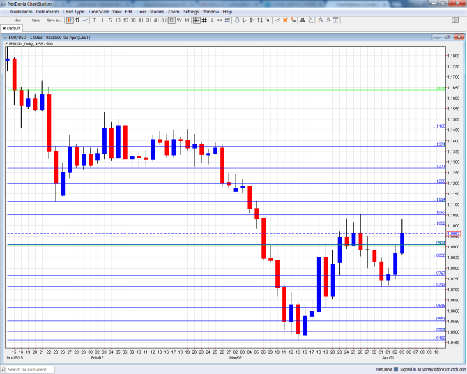 EURUSD April 6 10 2015 technical analysis fundamental outlook forex trading euro dollar