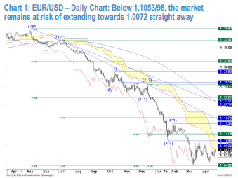 EURUSD Daily chart below a certain level parity definitely is an option for euro dollar
