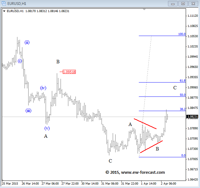 EURUSD Elliott Wave Analysis April 2 2015 technical chart for forex trading