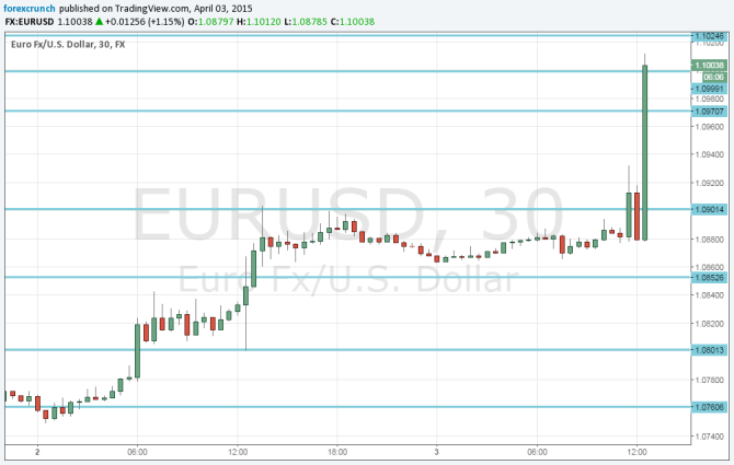 EURUSD above 1 dollar 10 cents April 3 2015 after weak US NFP