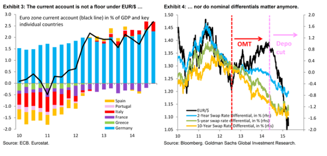 EURUSD current account is not a floor under the pair nor do nominal differentials matter anymore