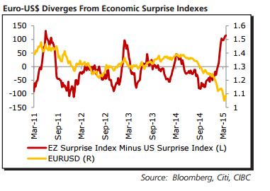 EURUSD diverges from economic surprise index April 2015