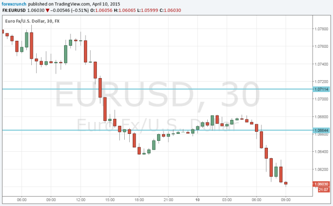 EURUSD falling hard April 10 2015 technical chart for euro dollar currency trading forex