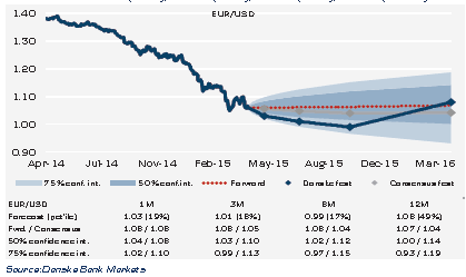 EURUSD forecasts by Danske April May 2015 technical flows growth valuations