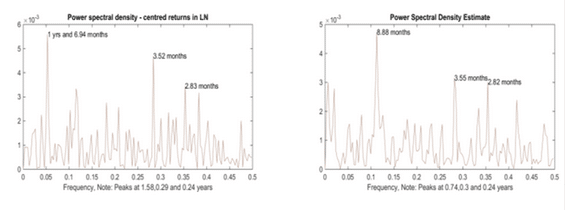 EURUSD power spectral density centered returns in LN estimate euro dollar